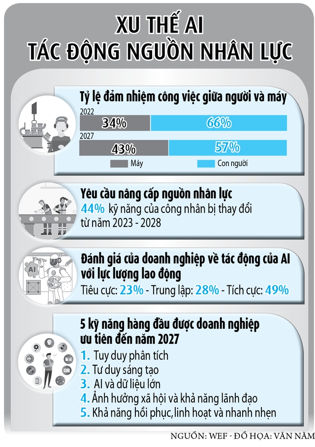 Nguồn nhân lực giữa làn sóng trí tuệ nhân tạo- Ảnh 3.