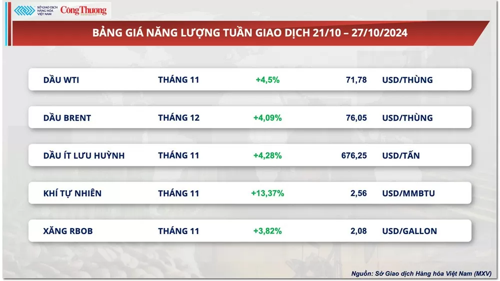 Thị trường hàng hóa hôm nay ngày 28/10: Giá dầu thế giới tăng hơn 4%