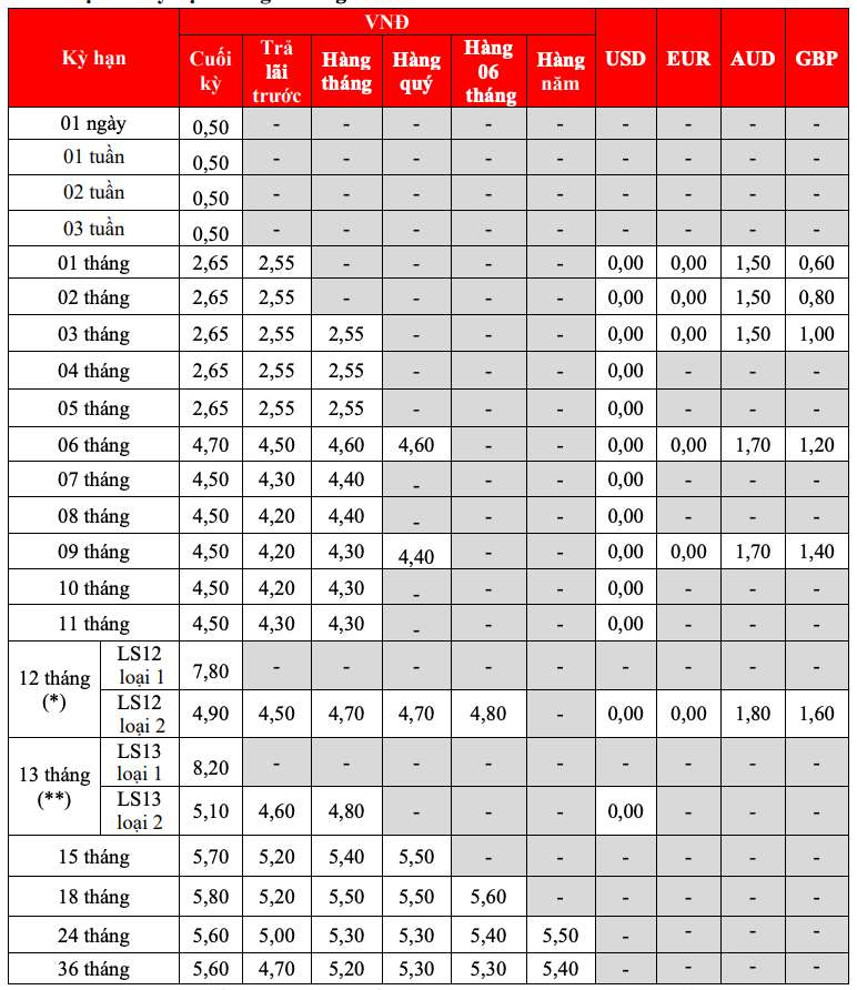 Biểu lãi suất tiết kiệm truyền thống HDBank. Ảnh chụp màn hình