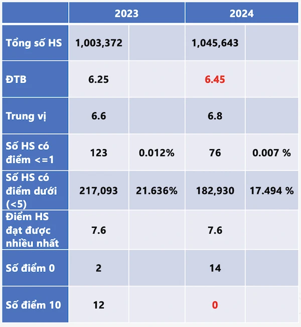 Phổ điểm môn Toán thi tốt nghiệp THPT năm 2024: Không có điểm 10 ảnh 2