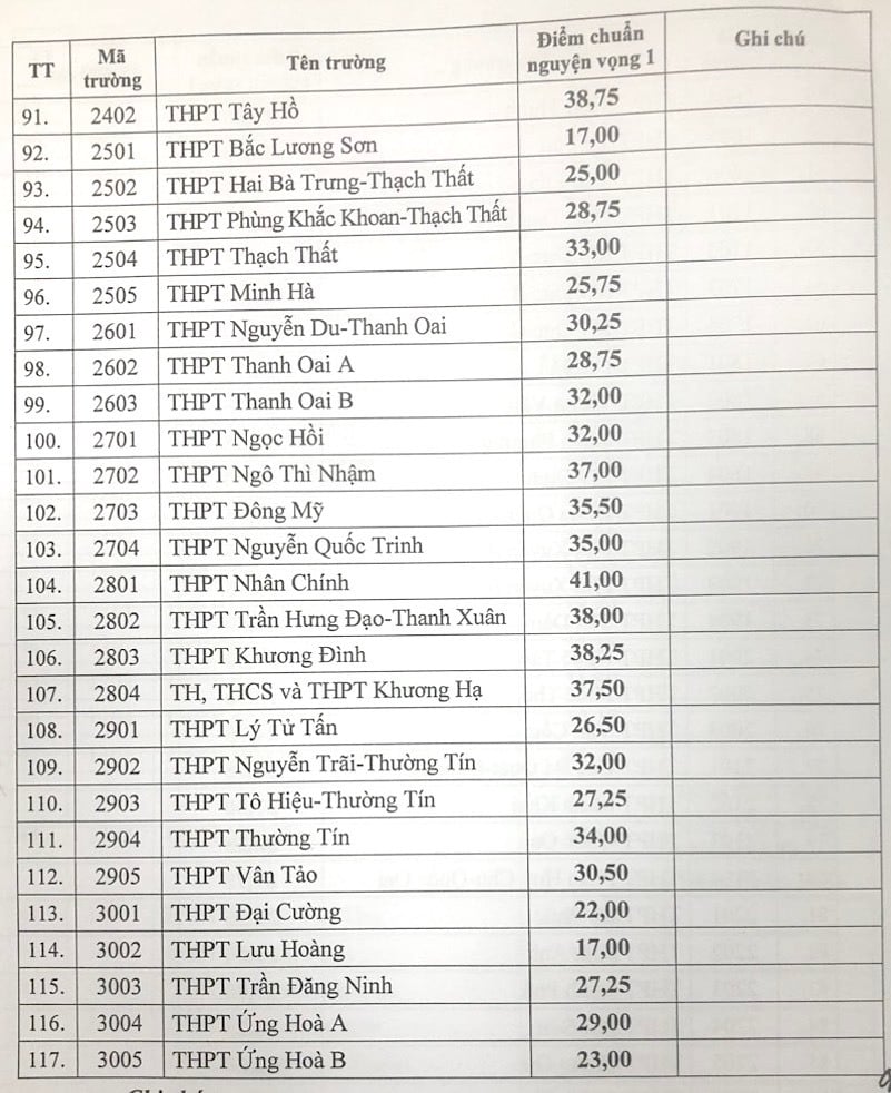 หลังจากผ่านการสอบเข้าชั้นมัธยมศึกษาปีที่ 10 ในฮานอยแล้ว ผู้สมัครจะต้องทำขั้นตอนอะไรบ้าง? - 5