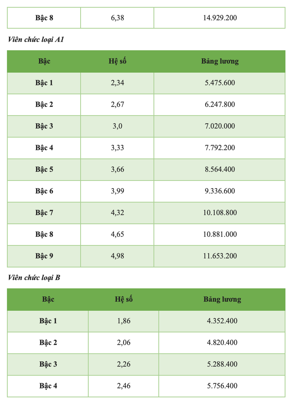 Chi tiết bảng lương viên chức năm 2025 - 3