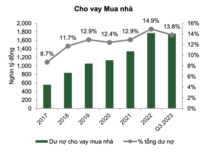 Dư nợ cho vay mua nhà vốn là động lực tăng trưởng mảng cho vay tiêu dùng,  tới cuối quý III/2023 giảm 1% so với đầu năm. Nguồn: VCBS