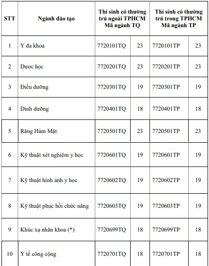 Le score de l'Université de médecine Pham Ngoc Thach fluctue entre 18 et 23