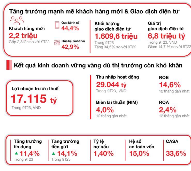 Techcombank Q3 2023 Casa продолжает увеличивать соотношение автомобилей и кредитов, сохраняя лидирующие позиции на рисунке 3