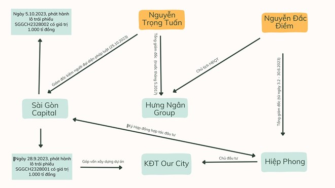 Bóng dáng Hưng Ngân Group sau 2.000 tỉ đồng trái phiếu của Sài Gòn Capital
