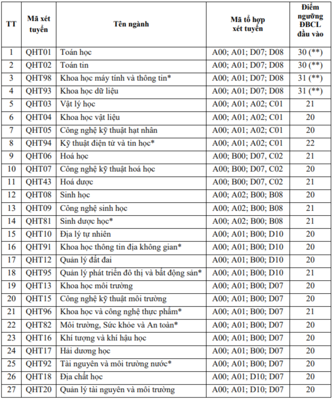 Trường ĐH Khoa học tự nhiên Hà Nội có điểm sàn từ 20 điểm- Ảnh 2.