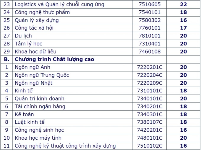 La puntuación más alta de la Universidad Abierta de la Ciudad de Ho Chi Minh es 22 - 1