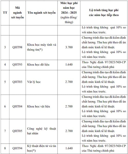 Tuition fees for Computer Science, University of Science, Vietnam National University, Hanoi in 2024. Photo: Screenshot