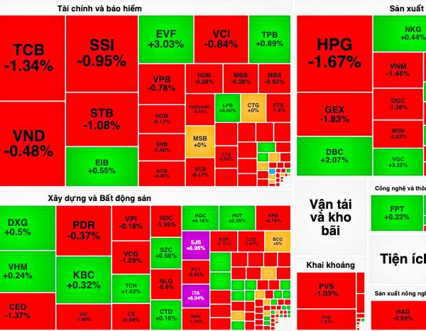 VN-Index tuột mốc 1.100 điểm vào cuối phiên