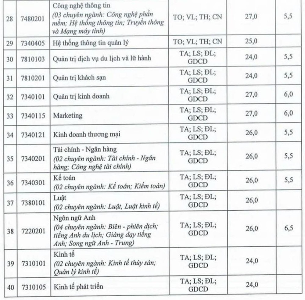 Một trường ĐH công bố điểm sàn học bạ thấp nhất trung bình 5 điểm/môn