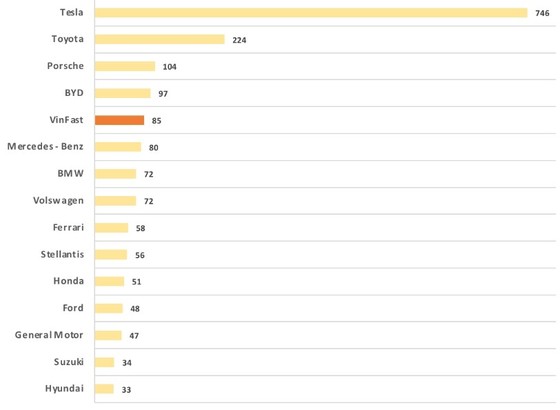 Акции VinFast выросли более чем на 68%