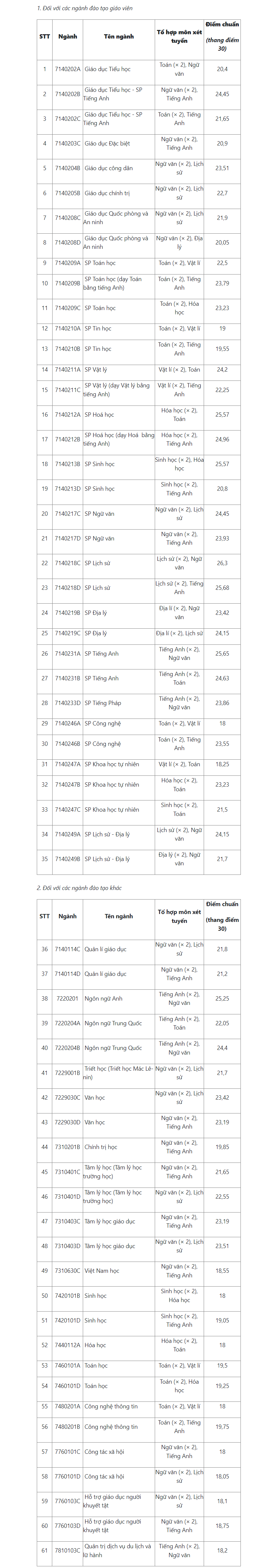 tuyensinh.hnue.edu.vn_Tuy%E1%BB%83n sinh 2024_p_Resultados de admisión basados ​​en puntajes de pruebas para evaluar capacidad, método 5 477.png