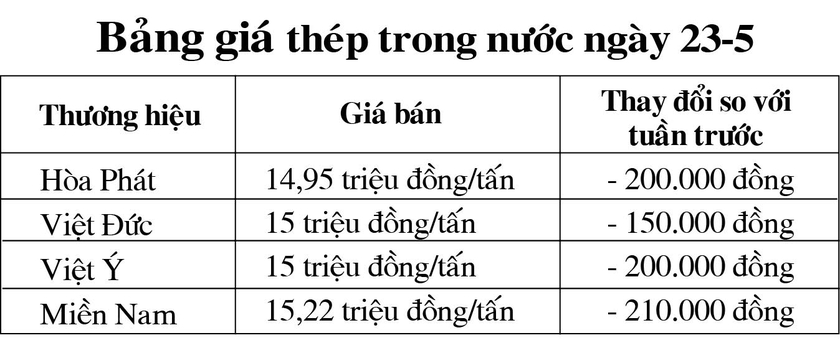 តម្លៃ​ដែក​ក្នុង​ស្រុក​ធ្លាក់​ចុះ​ជា​លើក​ទី​៦​ជាប់​ៗ​គ្នា រូបថត ១