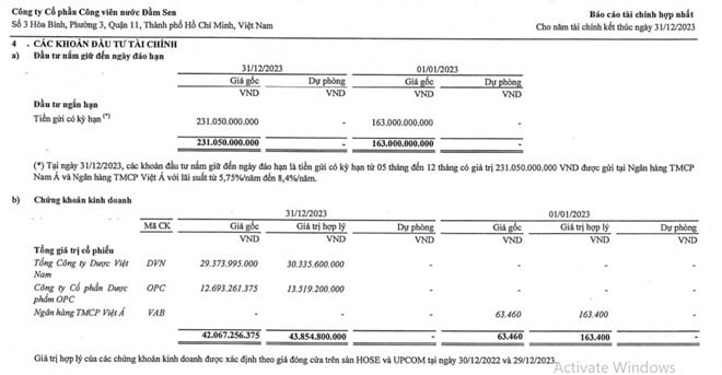 El negocio del parque acuático Dam Sen es eficaz, los salarios de los líderes han aumentado considerablemente y cientos de miles de millones de dongs en ahorros están depositados en el banco.