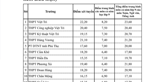 Công bố điểm chuẩn vào lớp 10 ở Phú Thọ năm 2024