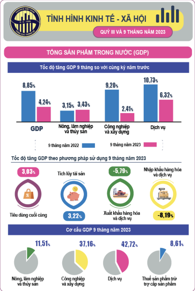 Tổng cục thống kê: GDP đang có xu hướng tích cực - Ảnh 1.