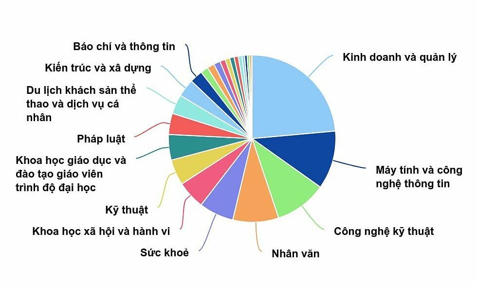 Các đại học tuyển sinh nhóm ngành Kinh tế, Công nghệ nhiều nhất