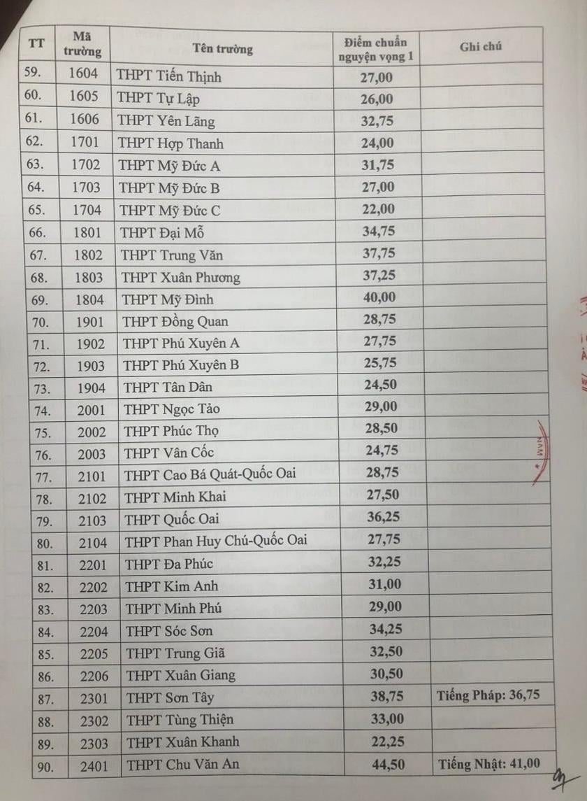 하노이 10학년 입학 기준 점수 발표, 사진 3