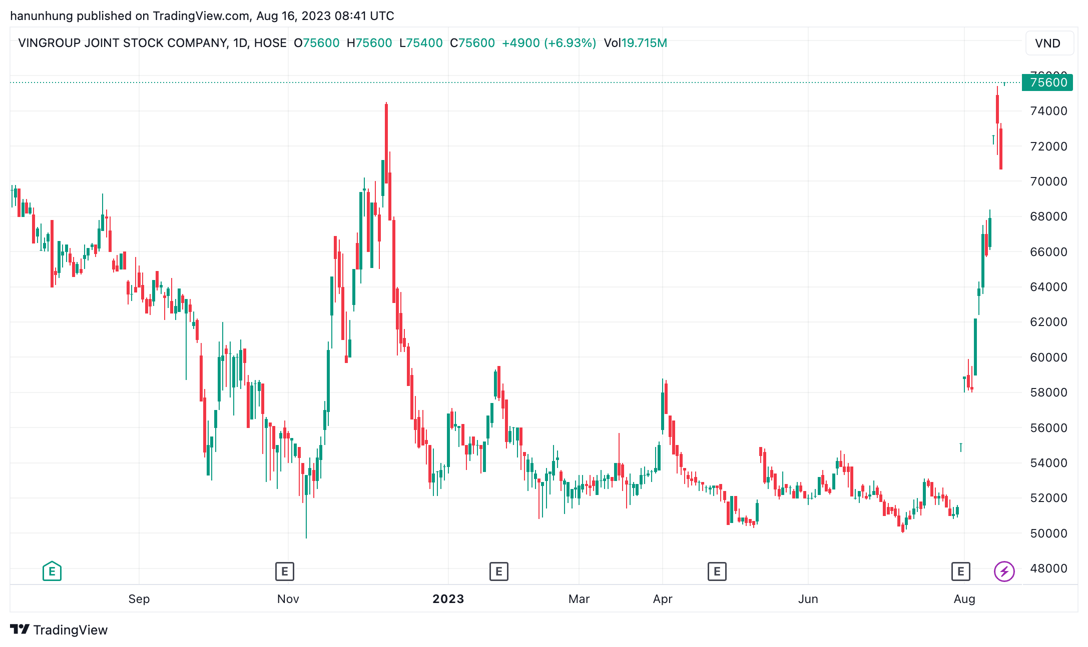 Finance - Banking - VIC shares soar, 'blowing' VN-Index up nearly 10 points