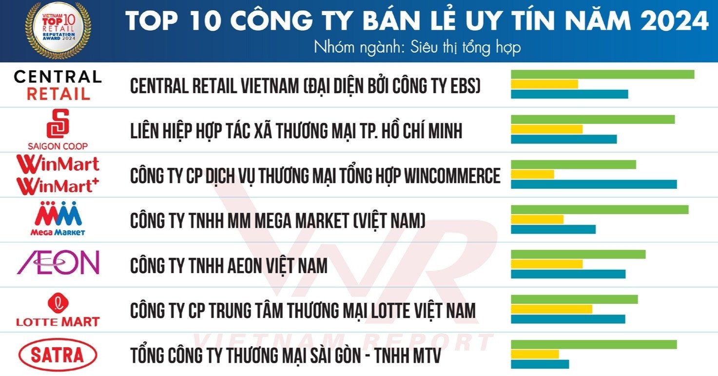 Vietnam Report công bố Top 10 Công ty bán lẻ uy tín năm 2024