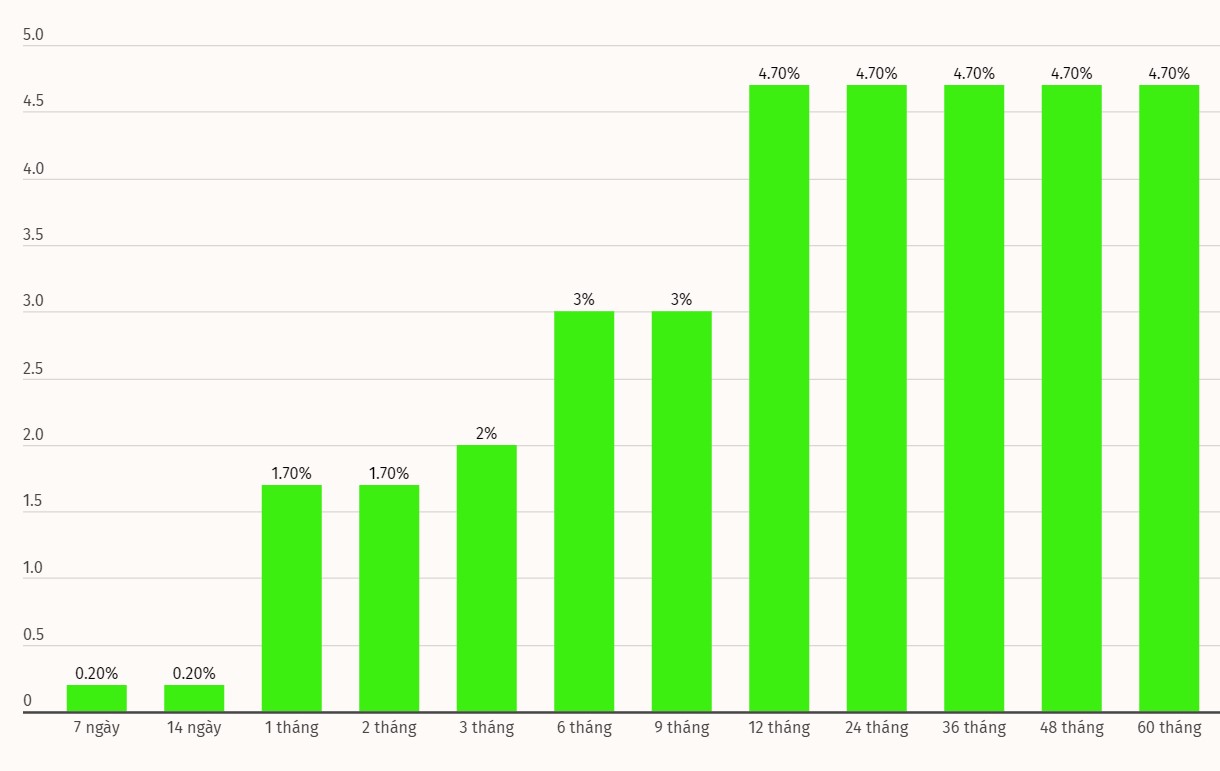 Vietcombank is a bank with lower savings interest rates than other banks. Unit: %/year. Chart: Khuong Duy