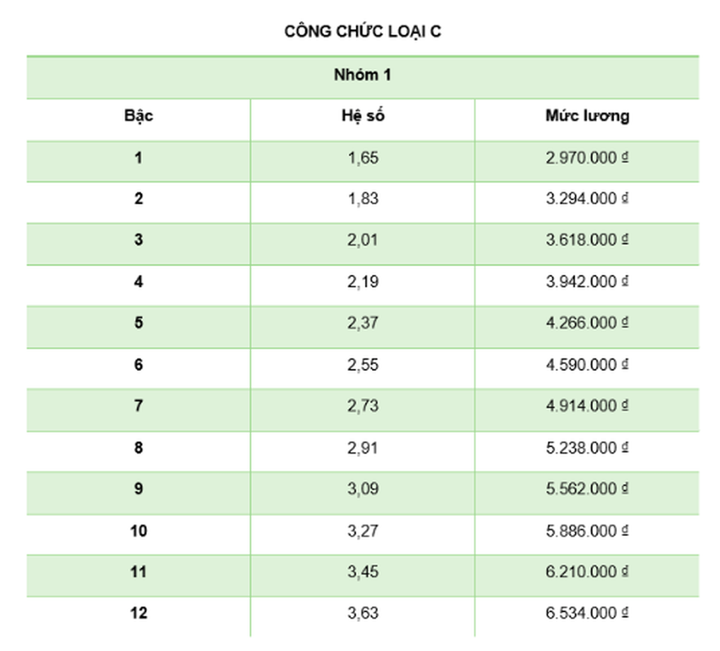 Bảng lương của công chức, viên chức trước và sau khi cải cách tiền lương - 5