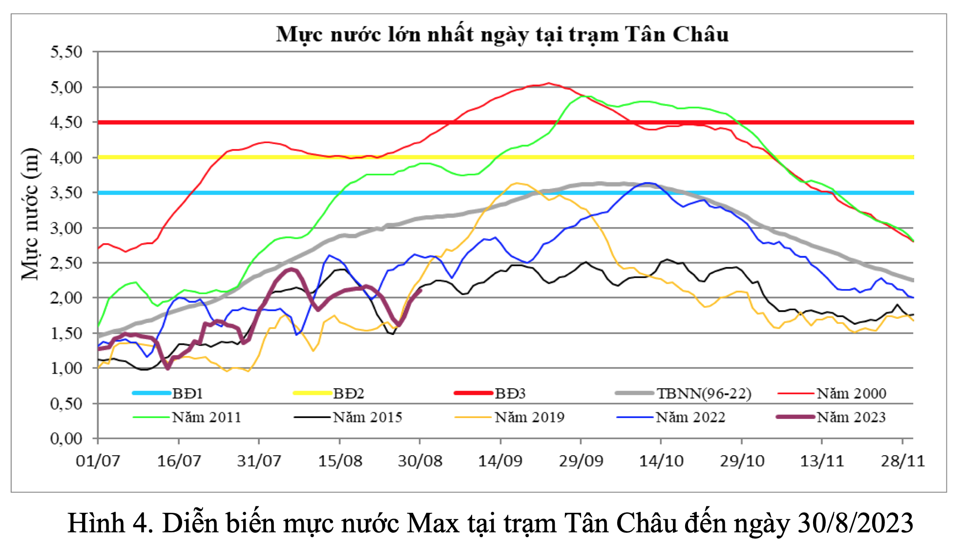 Mực nước lũ miền Tây thấp hơn bình thường trên 1m - Ảnh 2.