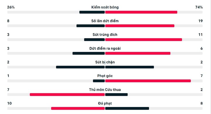 Số liệu thống kê trận Lào 1-4 Việt Nam