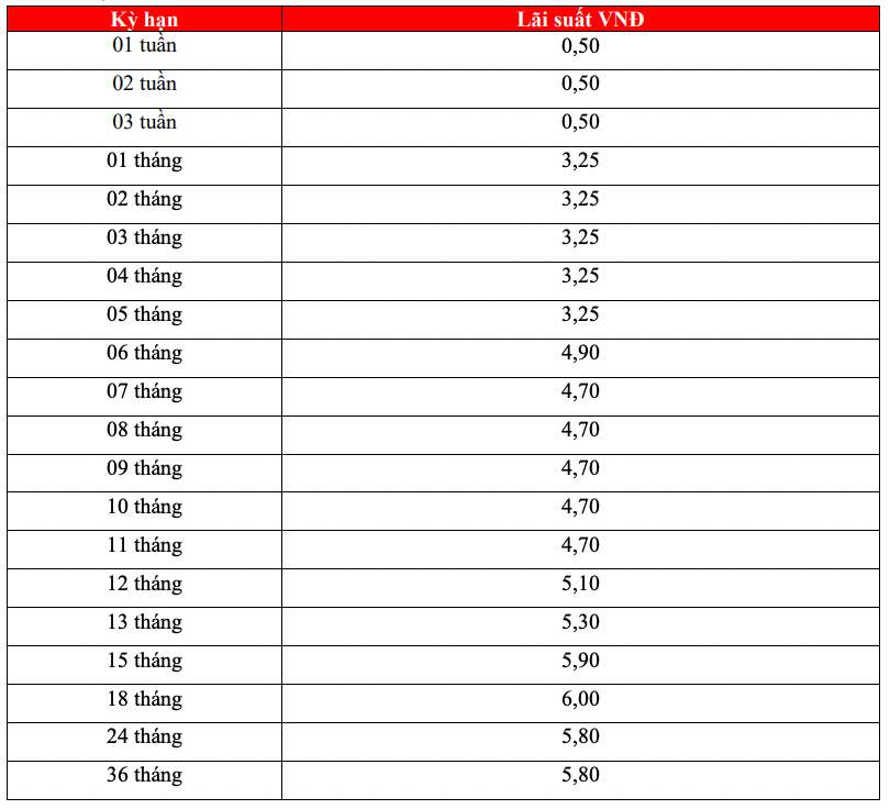 Tableau des taux d’intérêt de l’épargne en ligne HDBank. Capture d'écran