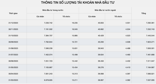 Lượng tài khoản chứng khoán Việt Nam trong năm 2023