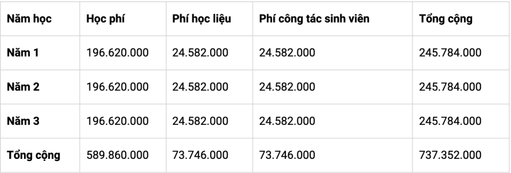 The university with the most expensive tuition in Vietnam is over 800 million/year - 2