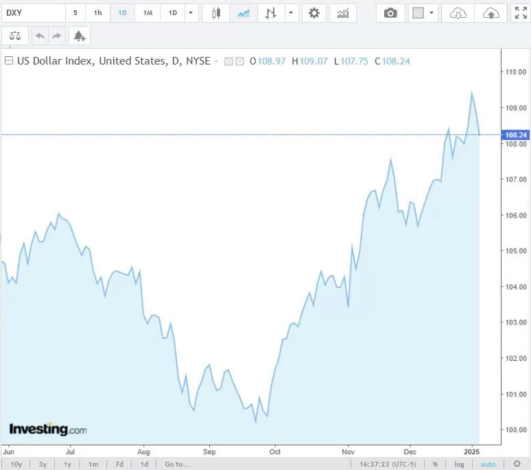 Tỷ giá USD hôm nay 07/01/2025: