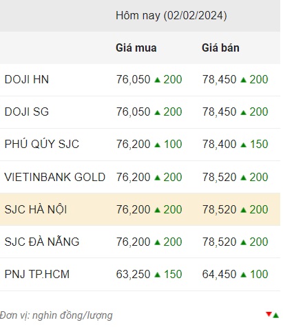 Giá vàng chốt phiên 2.2