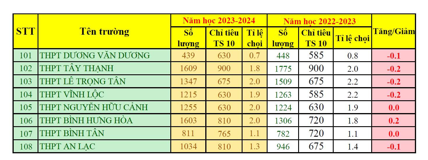 Tỷ lệ chọi của 108 trường THPT, học sinh có nên điều chỉnh nguyện vọng lớp 10? - Ảnh 4.