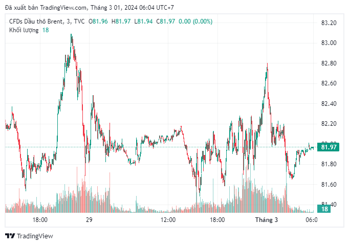 Цены на нефть марки Brent торгуются на уровне