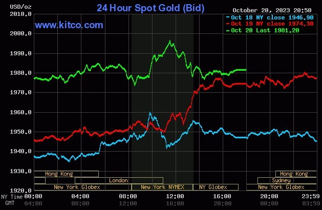 El precio mundial del oro se acercó a la marca de los 2.000 dólares el 20 de octubre.