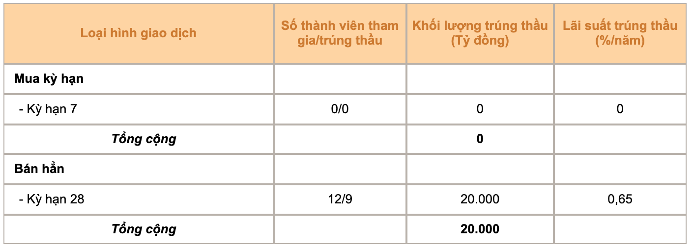 Tài chính - Ngân hàng - Ngân hàng Nhà nước đã hút ròng gần 70.000 tỷ đồng ra khỏi hệ thống