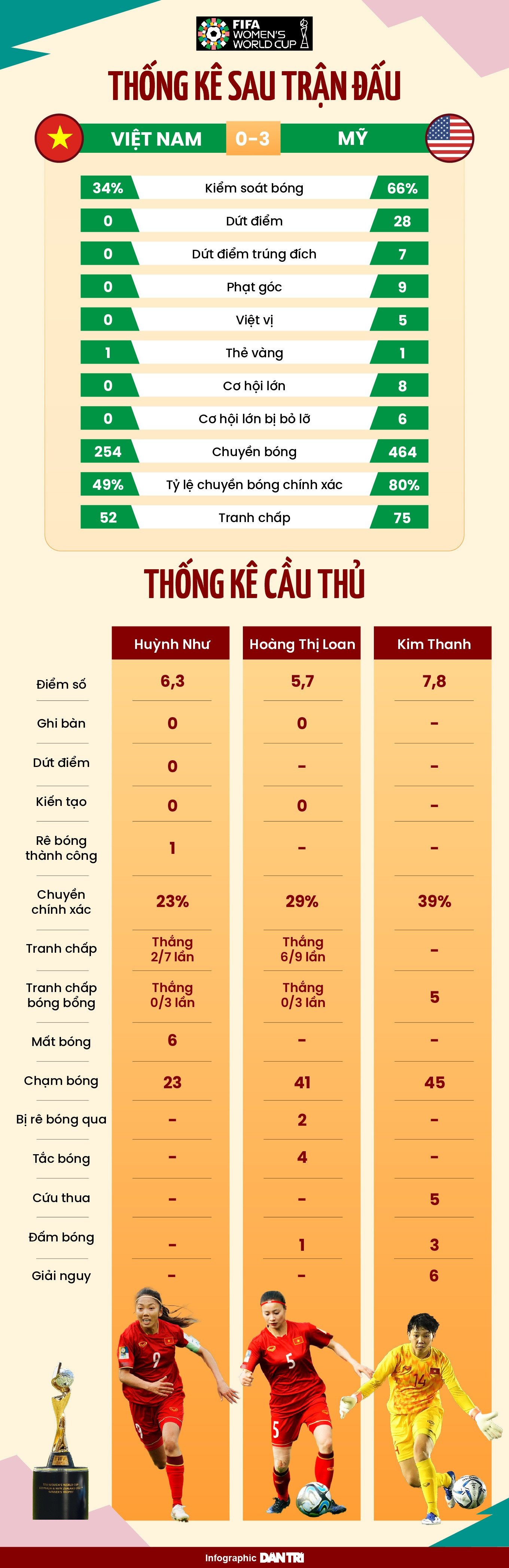 Báo Hà Lan đánh giá đội tuyển nữ Việt Nam sau trận thua Mỹ - 3