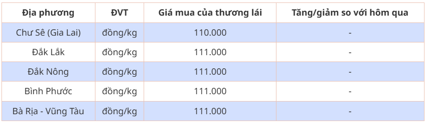 Dự báo giá tiêu ngày 21/5/2024: Giá tiêu khu vực Đắk Nông tăng mạnh nhất?