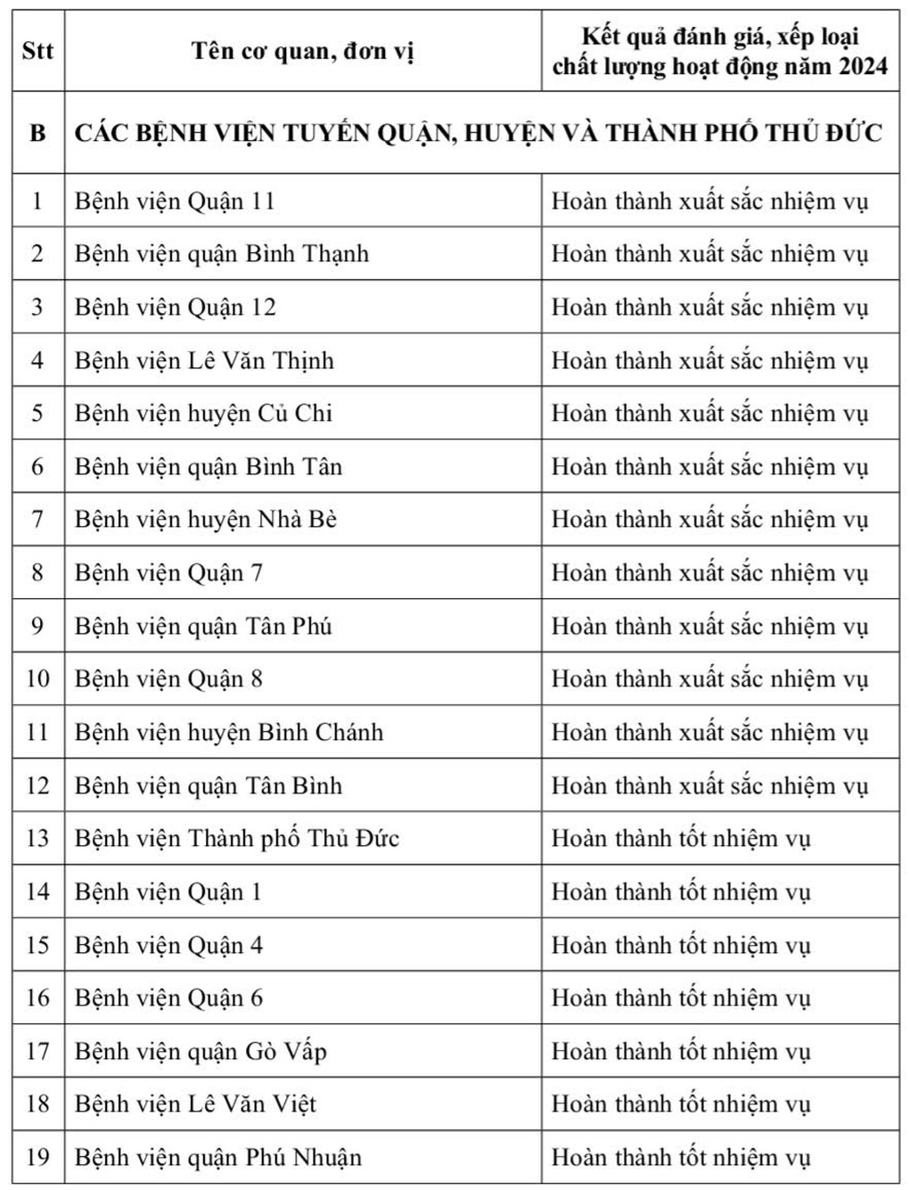 Một viện công ở TPHCM không được đánh giá hoàn thành nhiệm vụ năm 2024 - 4