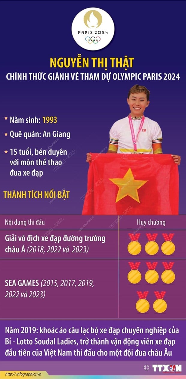 Vietnam Sports hat den ersten Platz für die Teilnahme an den Olympischen Spielen 2024 in Paris