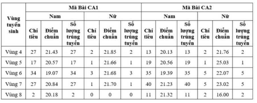 คะแนนมาตรฐาน ม.มั่นคงประชาชน ปี 2567