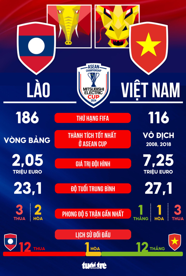 Tương quan sức mạnh giữa Việt Nam và Lào ở ASEAN Cup 2024 - Ảnh 1.