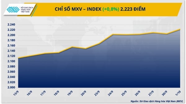 Giá dầu quay đầu bật tăng, giá nông sản tiếp đà đi lên