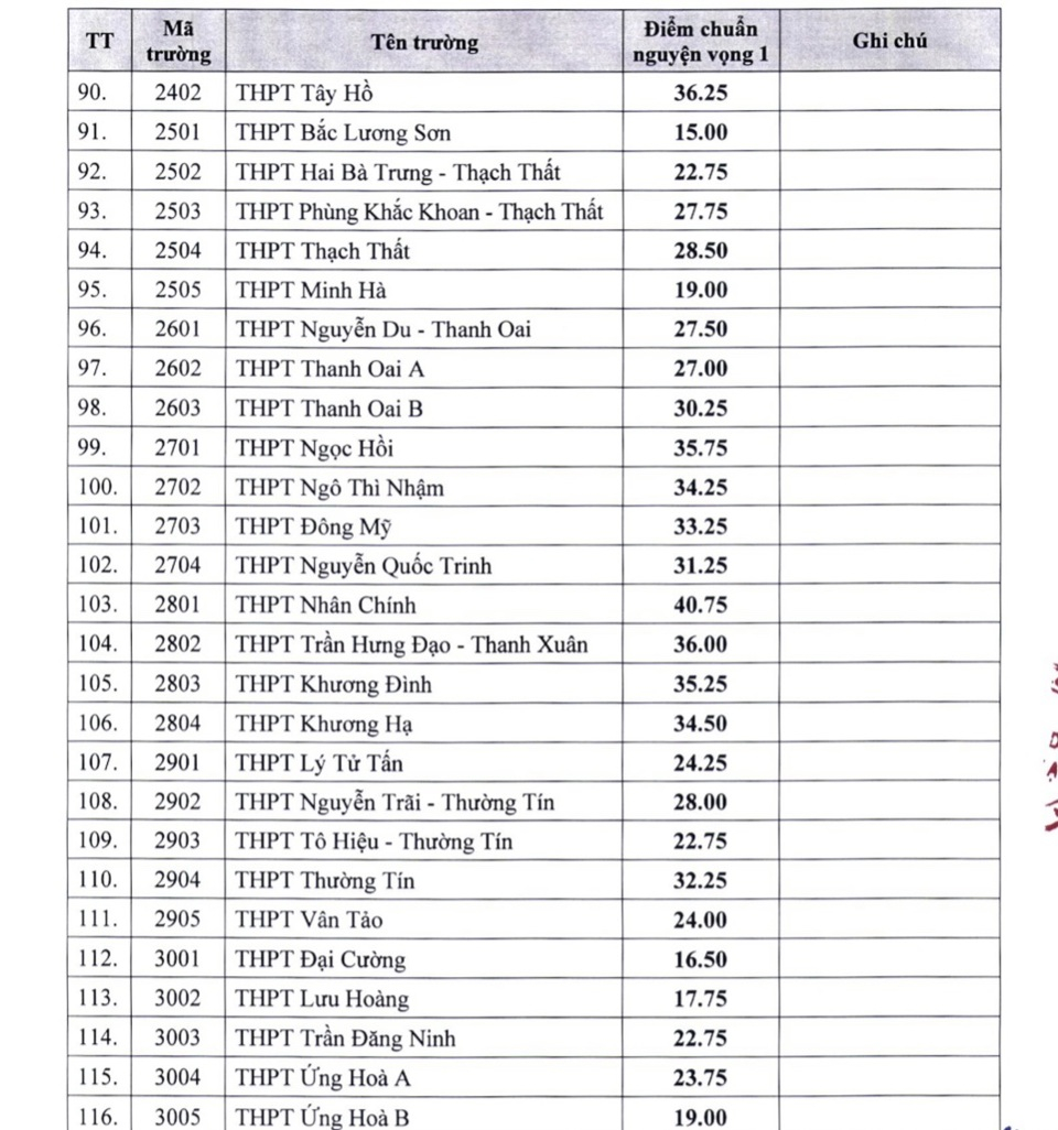 Se prevé que la puntuación estándar para ingresar al décimo grado en Hanoi aumentará. ¿Qué escuelas tienen las puntuaciones de ingreso más competitivas? Figura 5