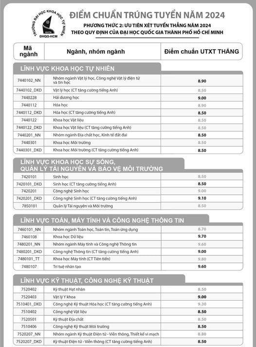 Thêm nhiều trường đại học công bố điểm chuẩn học bạ