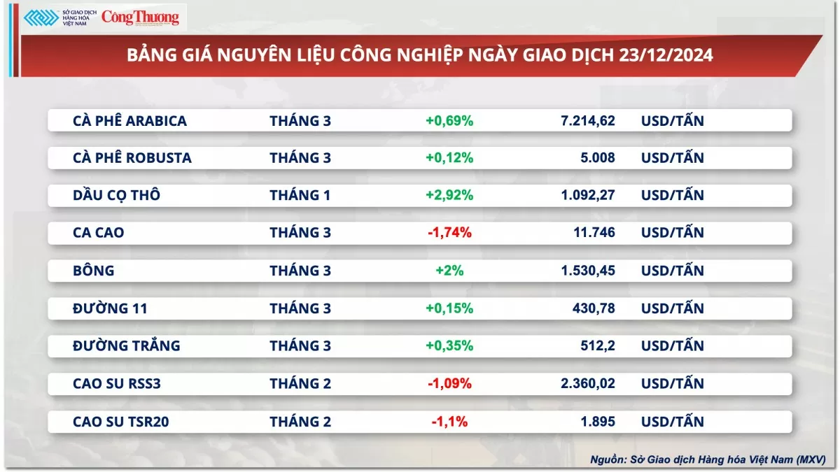 Thị trường hàng hóa hôm nay 24/12: Giá cà phê Robusta tăng nhẹ, dao động quanh mốc 5.000 USD/tấn