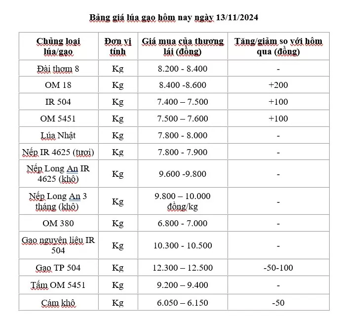 Giá lúa gạo hôm nay 13/11/2024: Giá lúa tăng 100 - 200 đồng/kg; giá gạo giảm