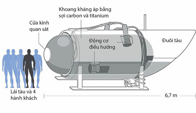 Cấu tạo của tàu Titan. Đồ họa: OceanGate